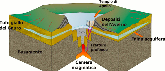 Super vulcano-campi flegrei pozzuoli Super vulcano-campi flegrei pozzuoli